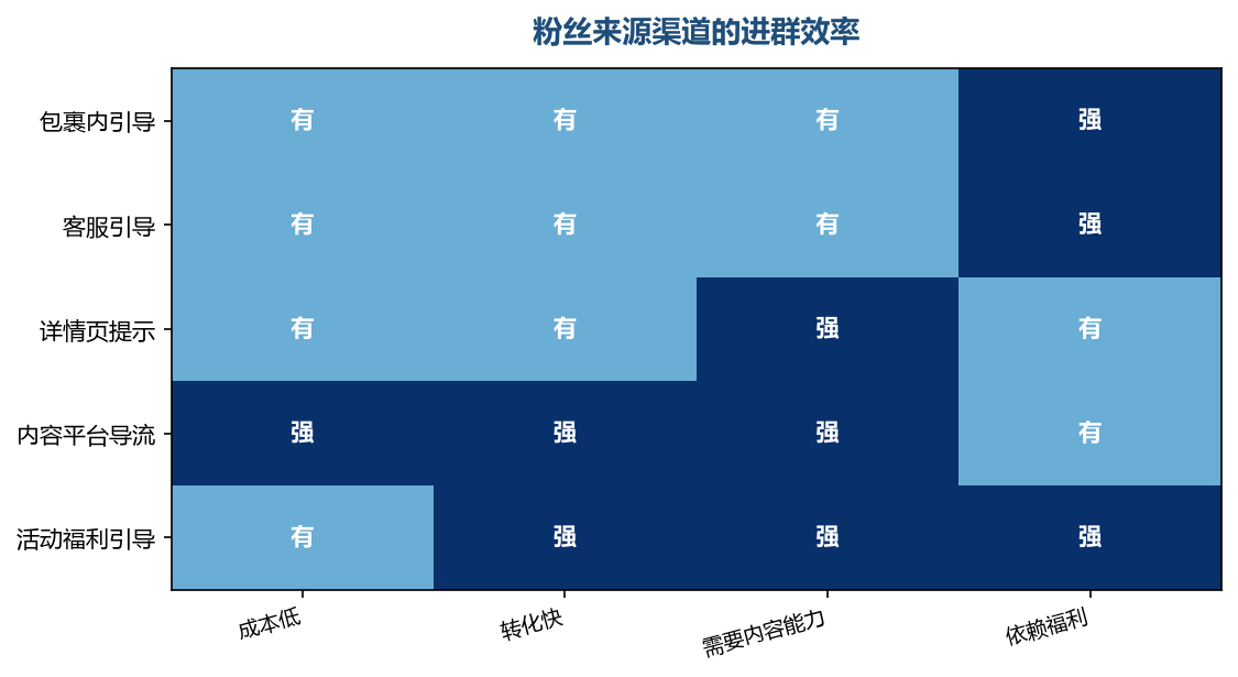 低成本渠道优先做，高成本渠道看内容能力