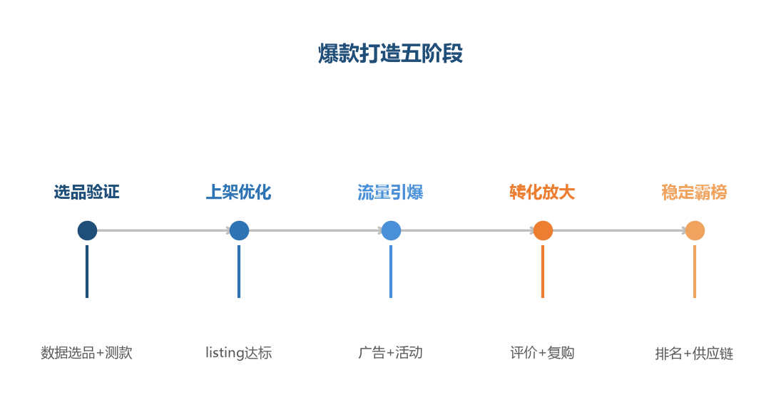 爆款五阶段