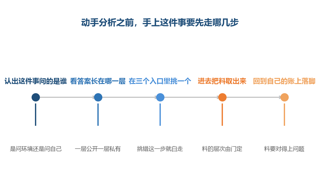 第一步不是打开哪个页面,而是先认出这件事问的是谁