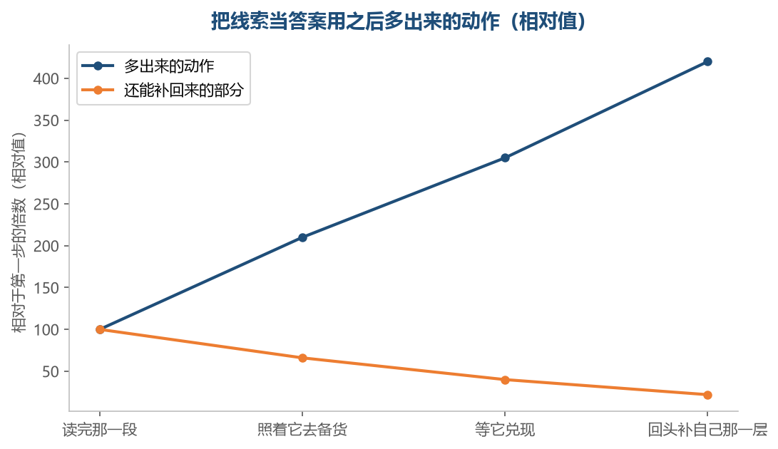 越往后越费事，而且能补回来的部分一路在缩
