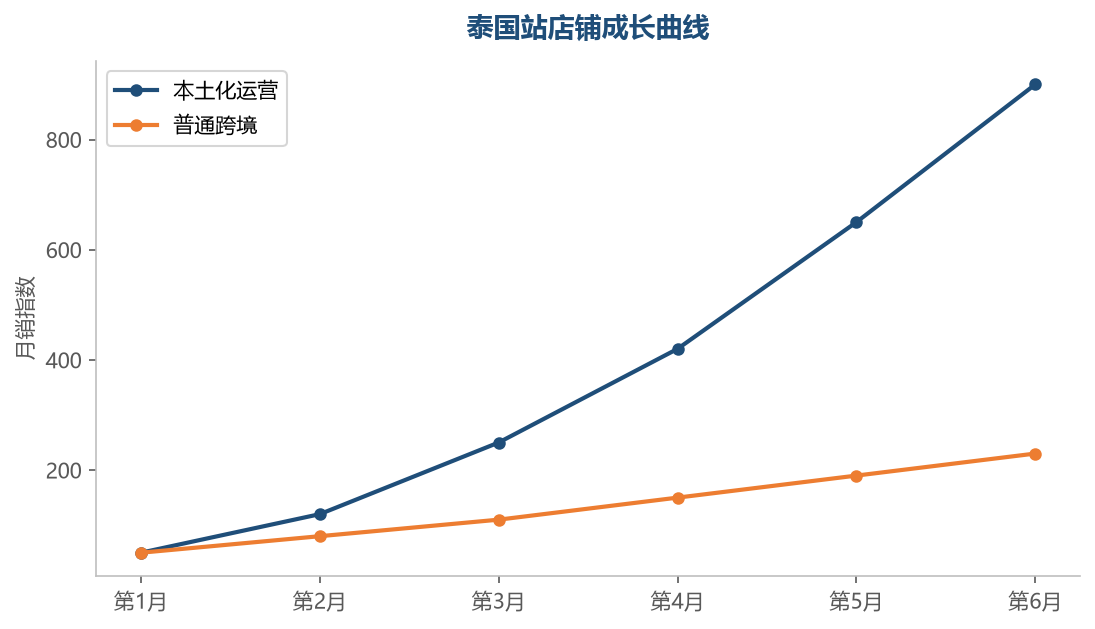 泰国站成长对比