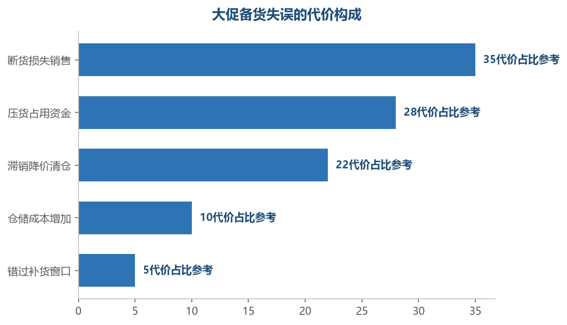 断货和压货是备货的两大风险——预测偏保守断货、偏激进压货，两头都要防
