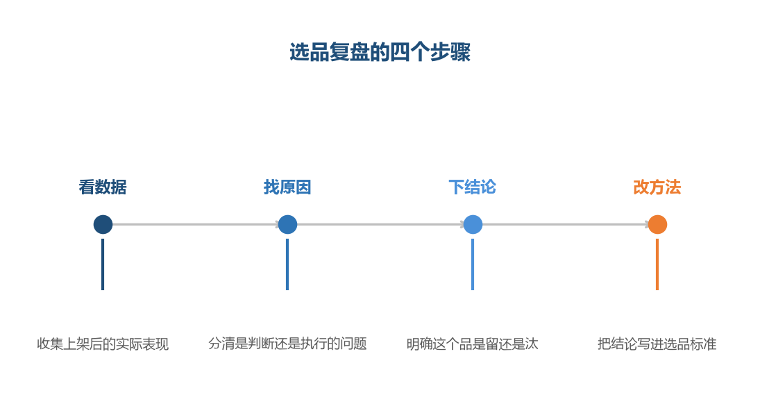 复盘的价值在于让下一次选得更准
