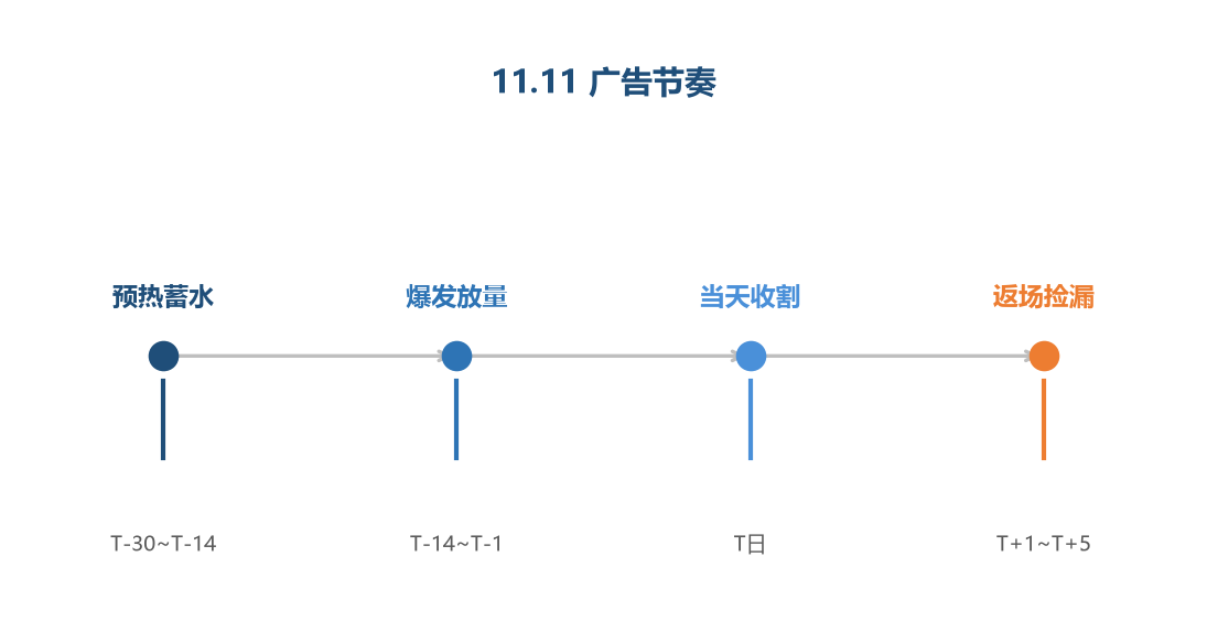 11.11广告节奏
