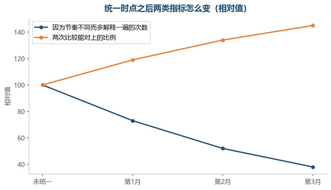 时点统一之后,要解释的差别少了,能对上的比较多了