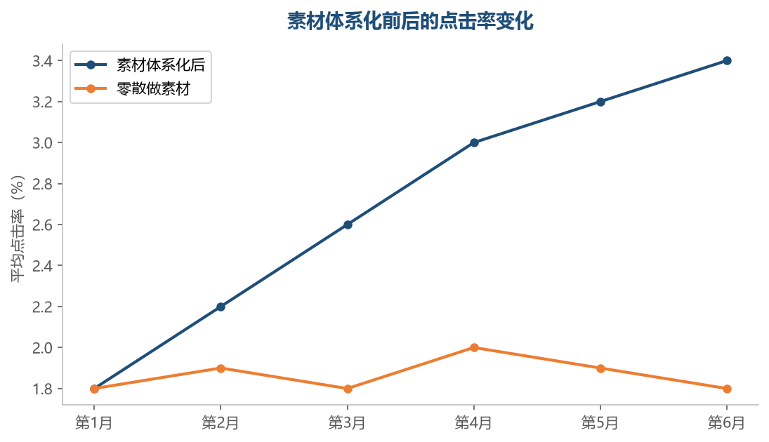 持续的素材测试让点击率稳步爬升,而零散做素材的店铺点击率在原地徘徊