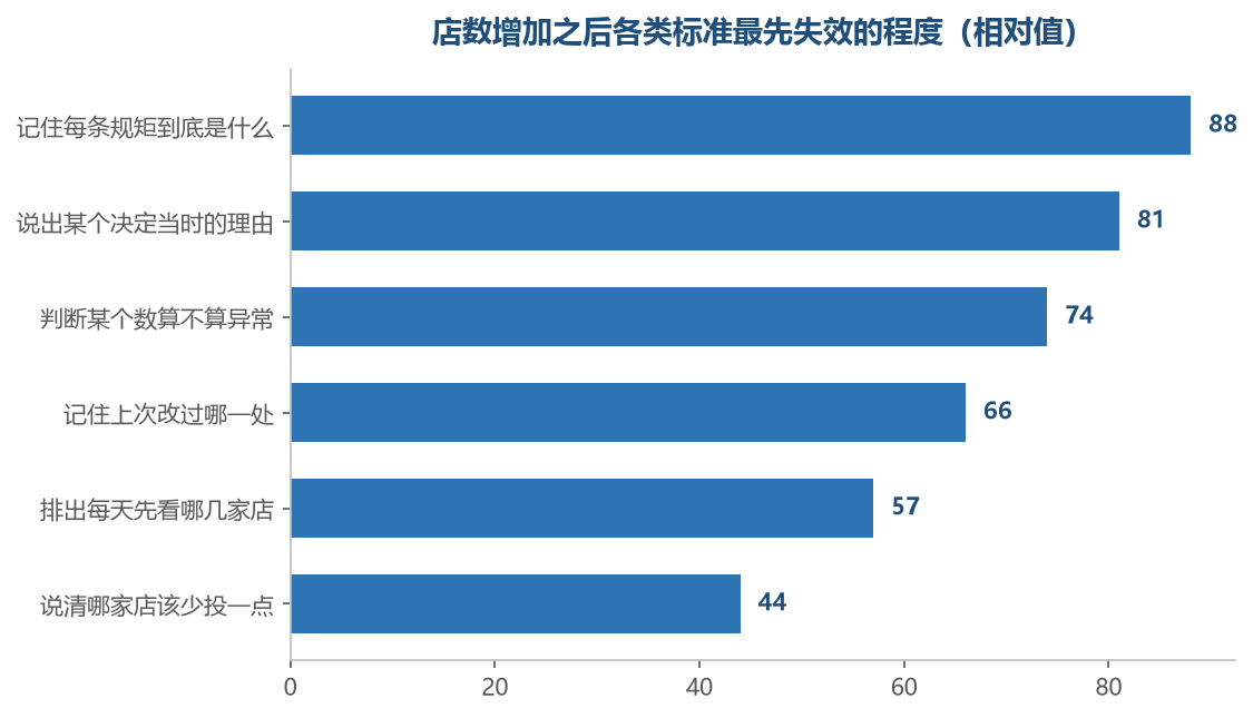 越是没有写下来的那几类，失效得越早