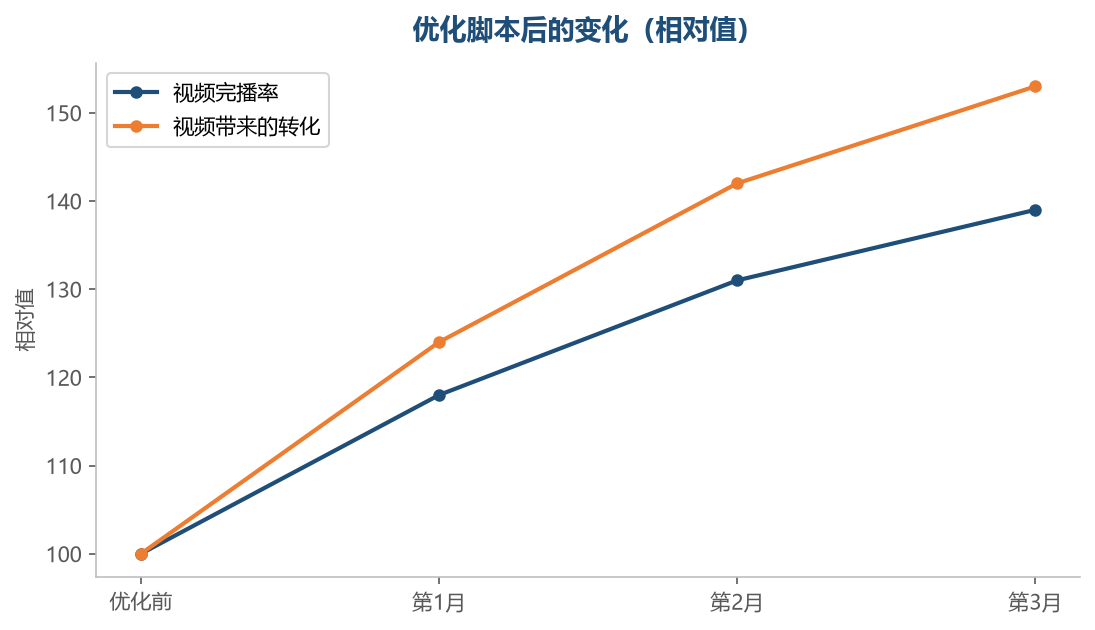 脚本是视频效果的基础，改结构比换设备更有效