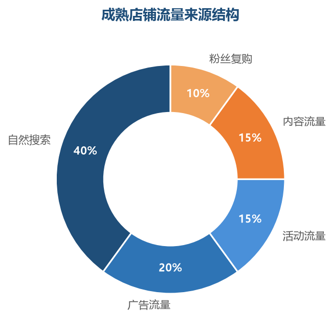 成熟店铺以自然搜索为主、广告为辅,流量结构健康