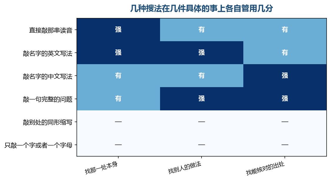 没有哪一种搜法样样都能覆盖,几条路子分别对着不同的事