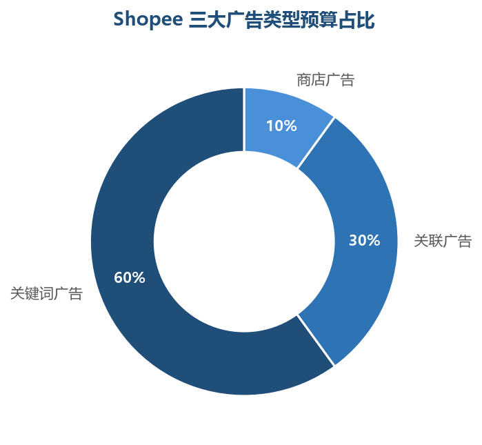 广告预算占比