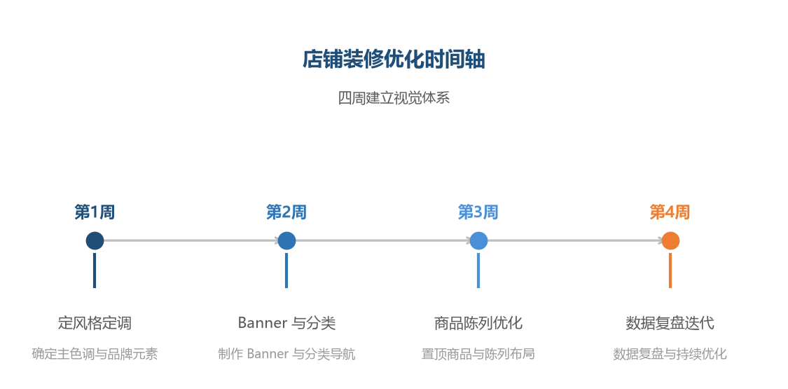 店铺装修优化时间轴