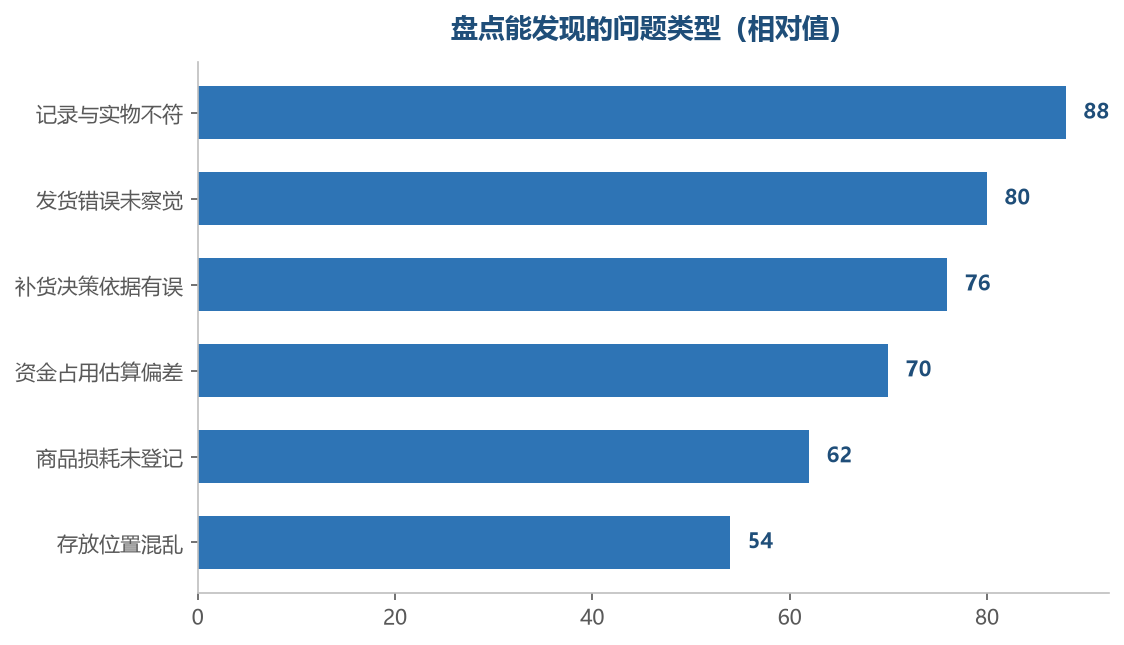 库存不准的影响会传导到补货、定价和资金三个环节