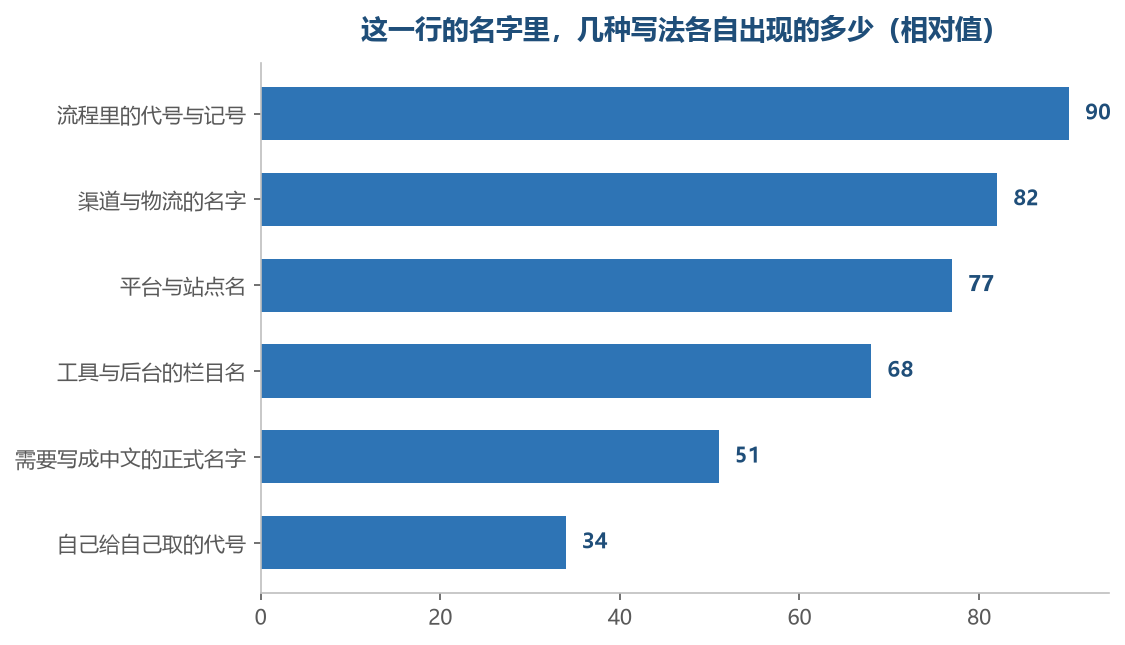 日常打交道的名字多半本来就是字母,中文名反而是少数