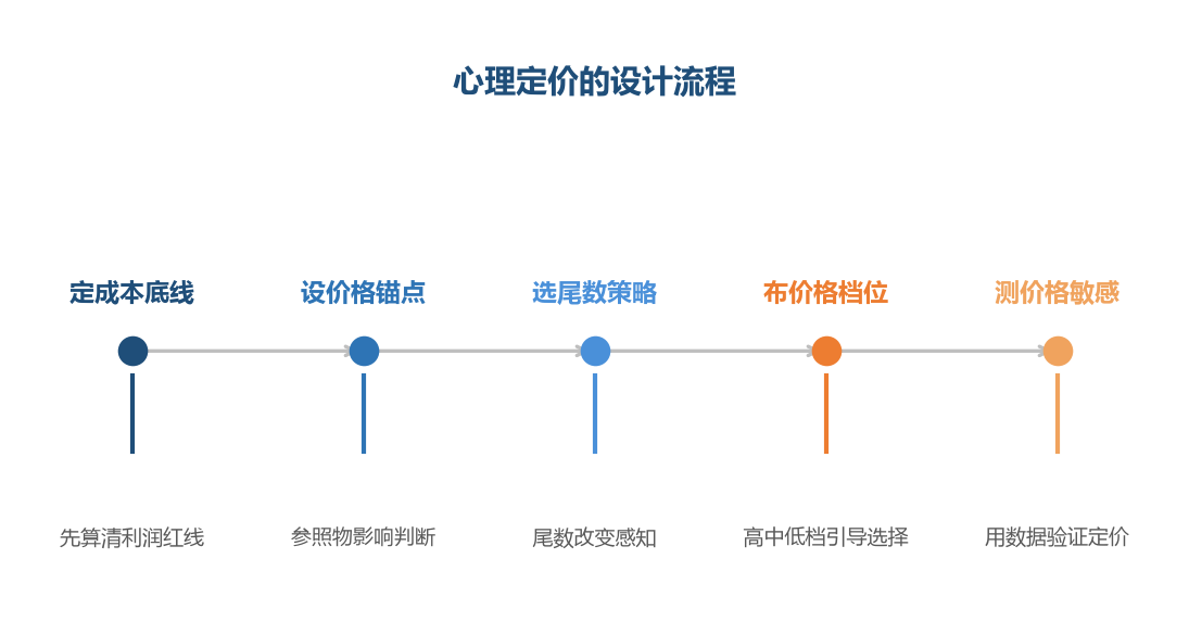 心理定价不是拍脑袋定数字，而是有流程的定价设计