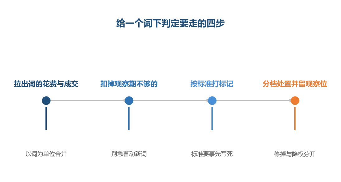 判定的关键是先让词的数据够厚，再谈标准