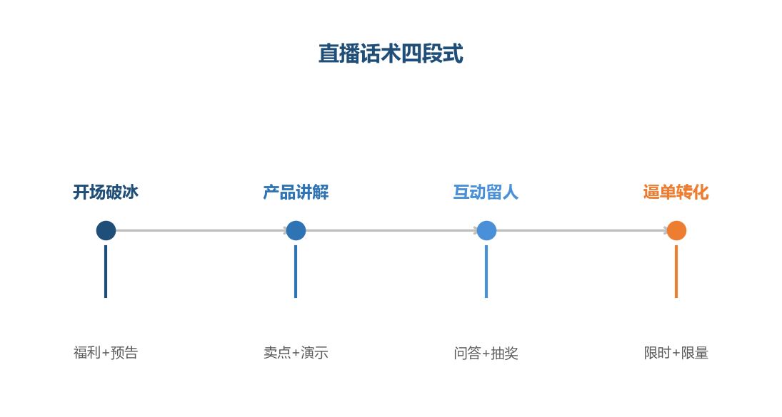 直播话术四段式