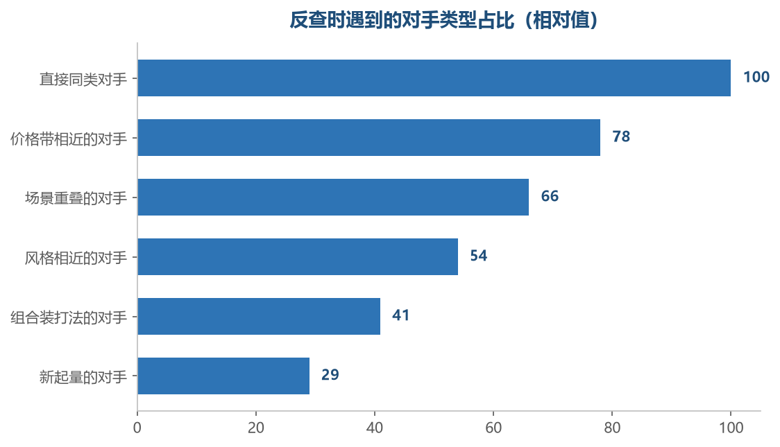 直接同类只占名单的一部分,真正需要长期盯的是后面几类容易被忽略的对手
