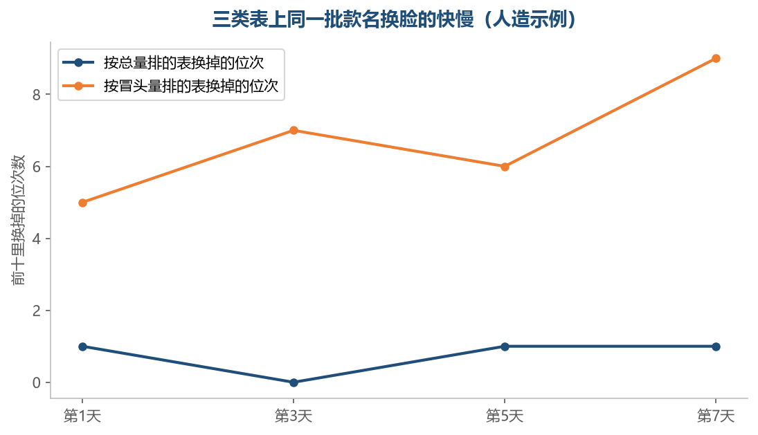三类表换脸快慢差得远，收齐之后要按快慢分开读（人造示例）