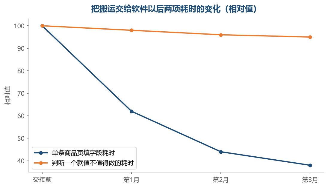 搬运的耗时会明显下来,判断的耗时几乎不变