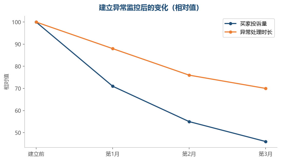 早发现一小时,沟通成本差很多