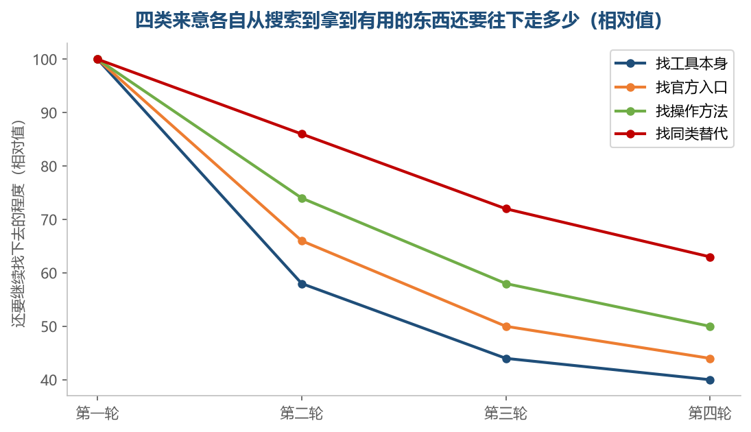 四条线都在往下走,但起点不一样,先分清哪一条属于自己再看能省不少