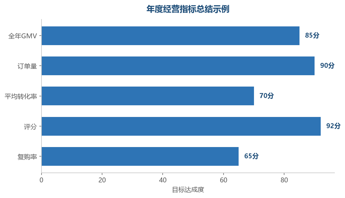 年度指标达成