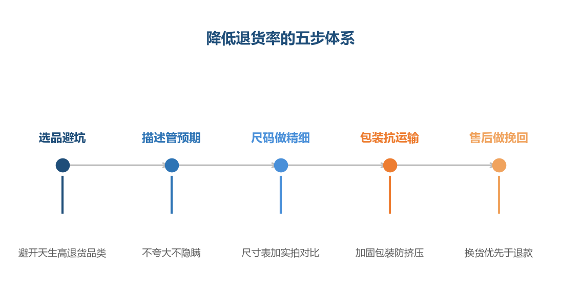 退货率不是售后部门的事,是整条链路共同的指标