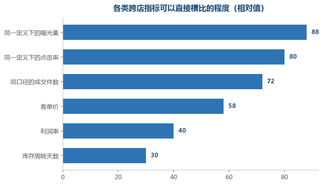 越靠近过程的指标越能横比，越靠近结果的越要先统一口径