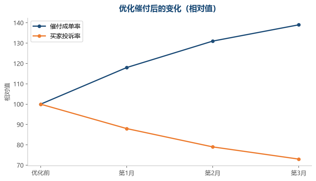 催得对，成单和口碑可以同时变好