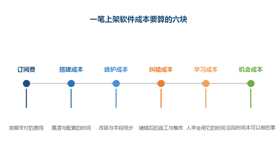 订阅费只是第一块，后面五块往往不写在账单上