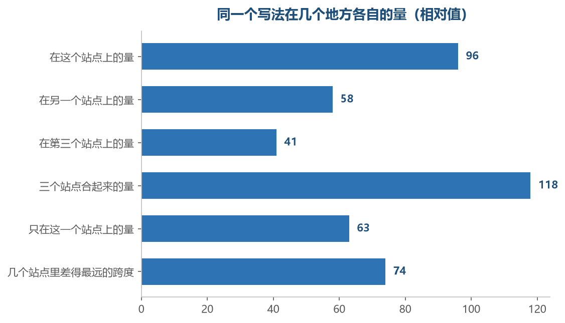 图注:合起来那个数最大,可它能回答的问题反而最少