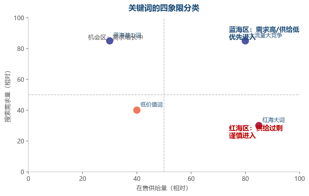 蓝海词在需求与供给的错位处:需求在涨而供给还没跟上,是搜索流量里最肥的洼地