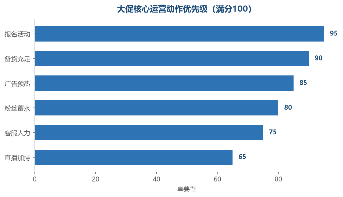 大促核心运营动作优先级