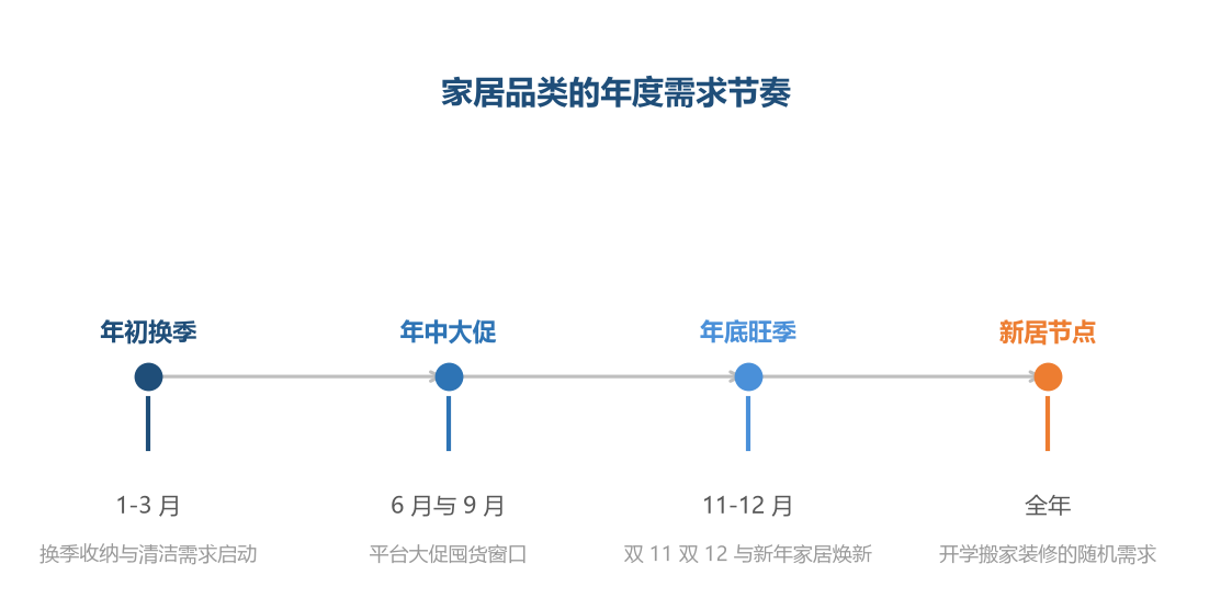 家居需求全年平滑、节点叠加：大促囤货与换季焕新是两大确定性高峰