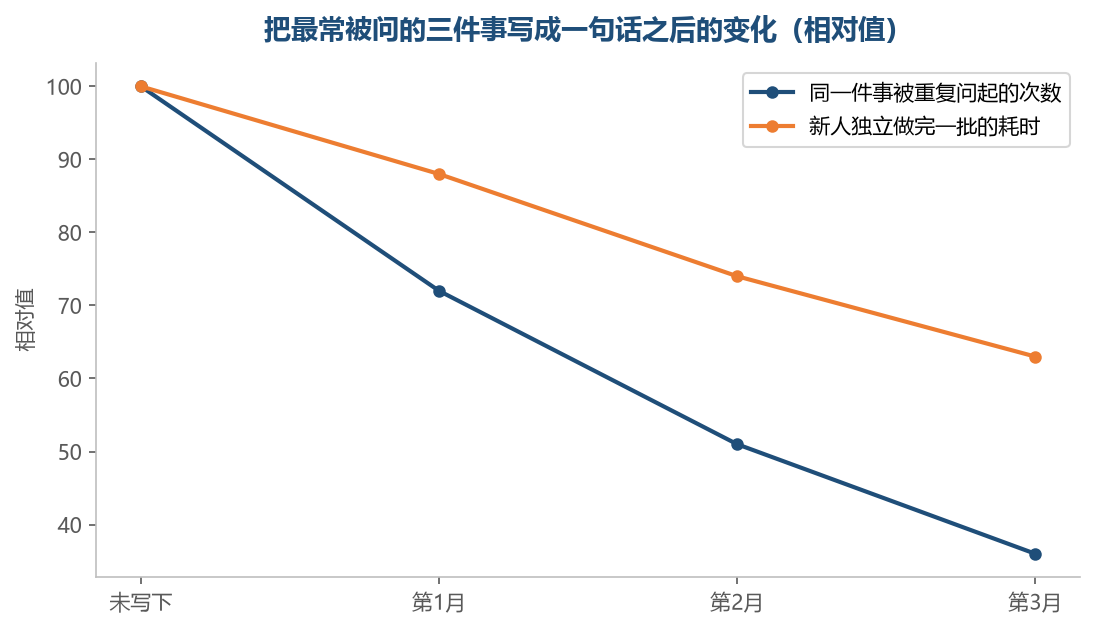 重复问起这件事降得快，新人上手的速度慢一些
