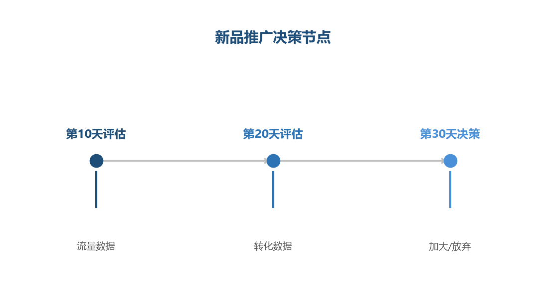 新品决策节点