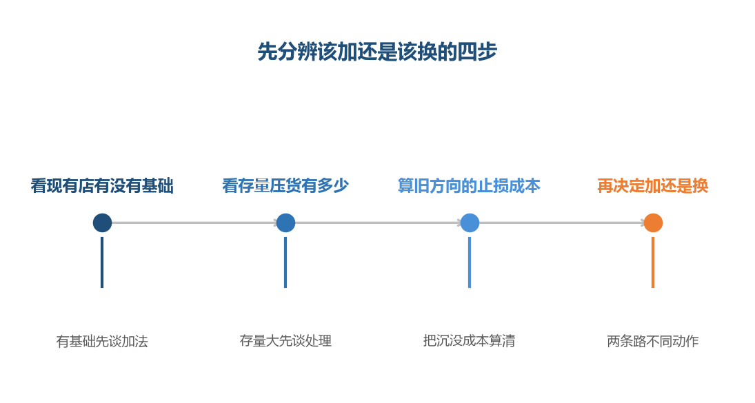 加还是换,先由存量决定,再由心态决定