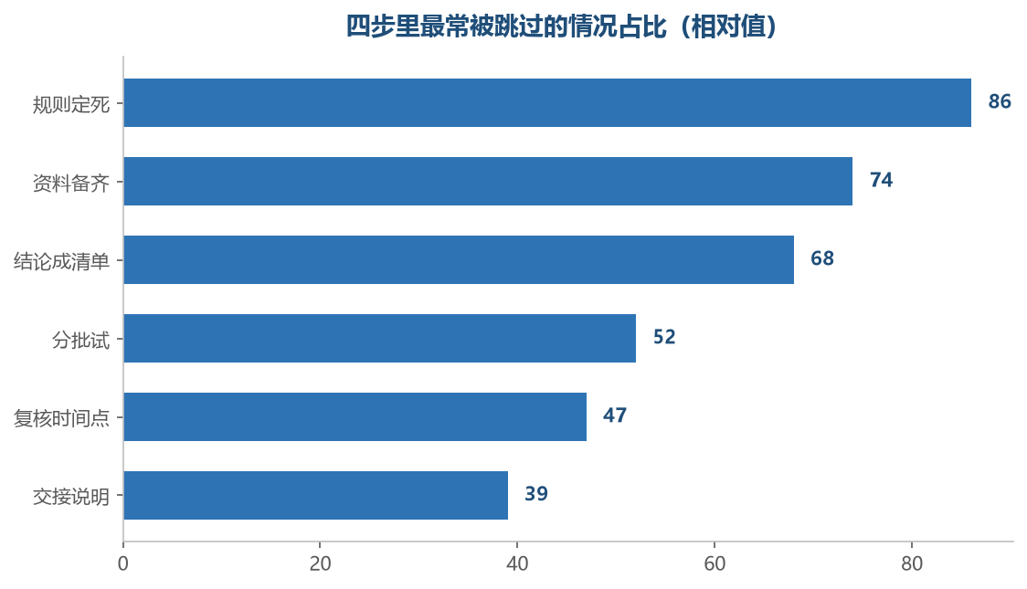 被跳过最多的是看不见产出的那几步，其中规则定死排在首位
