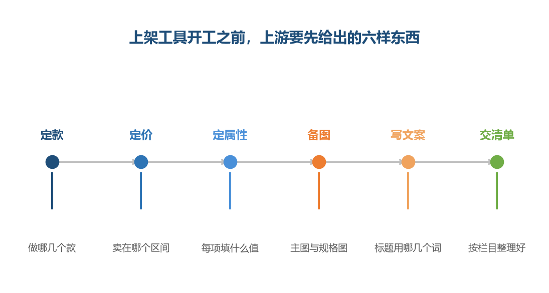 工具接手的是最后那份清单，前面五步都在它开工之前完成