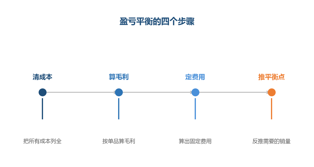 成本不清楚,后面的计算都不成立