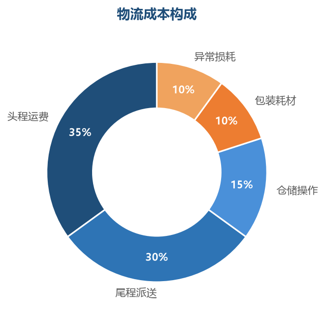 头程和尾程是物流成本的大头,是优化运费的重点