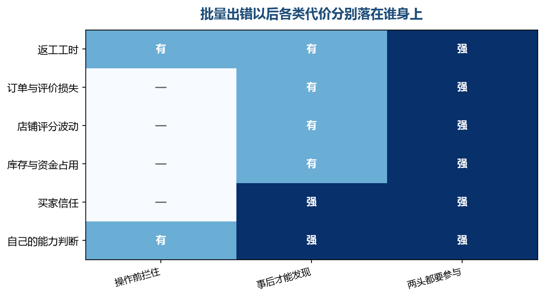 批量出错时，能当场拦住的那一格基本是空的