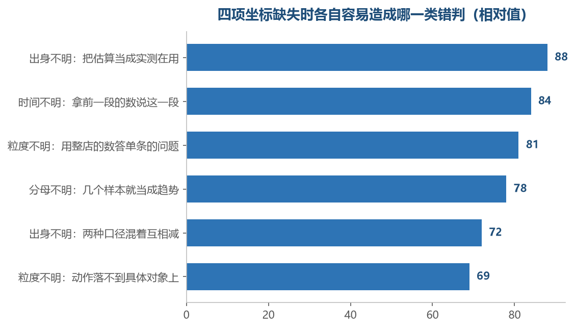四项里最容易被跳过的是分母,它也是最容易问出口的一项