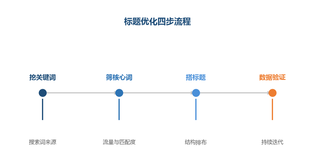 标题优化四步流程