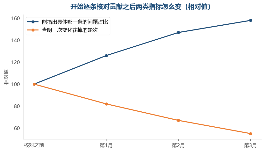 下沉建成了习惯之后,同一个问题要来回问的次数会明显减少