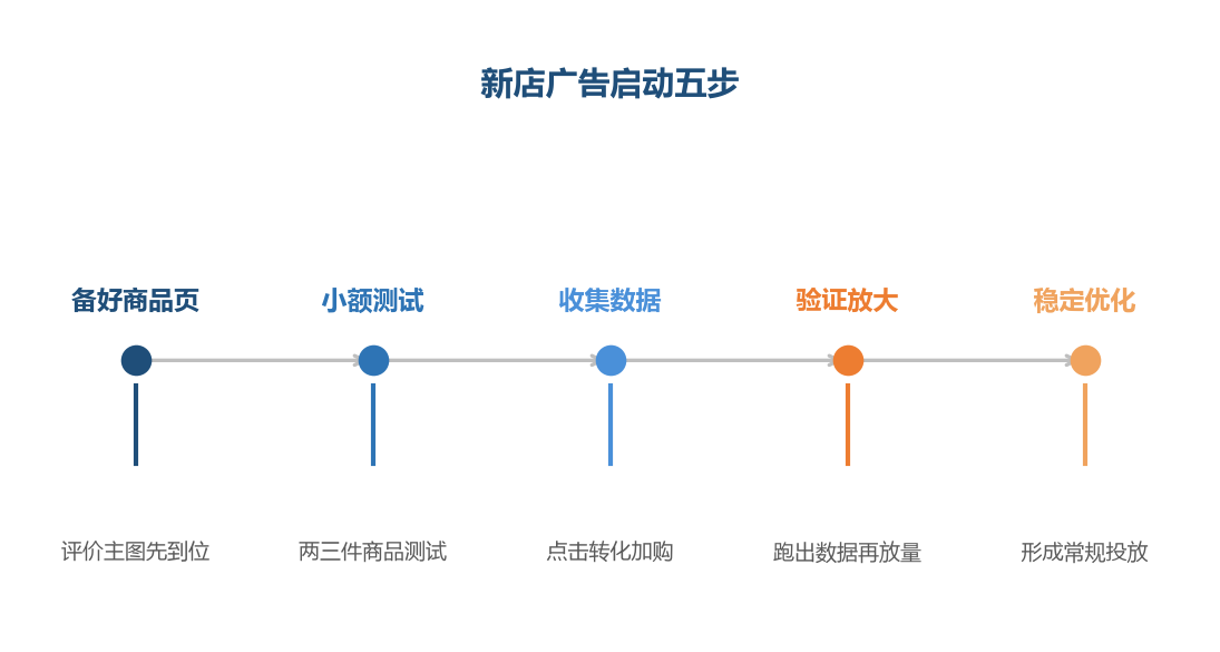 新店广告是一条循序渐进的路，跳过任何一步都可能翻车