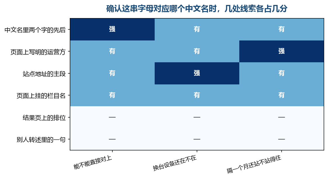 能对的上的那几项都不看自己排在第几位