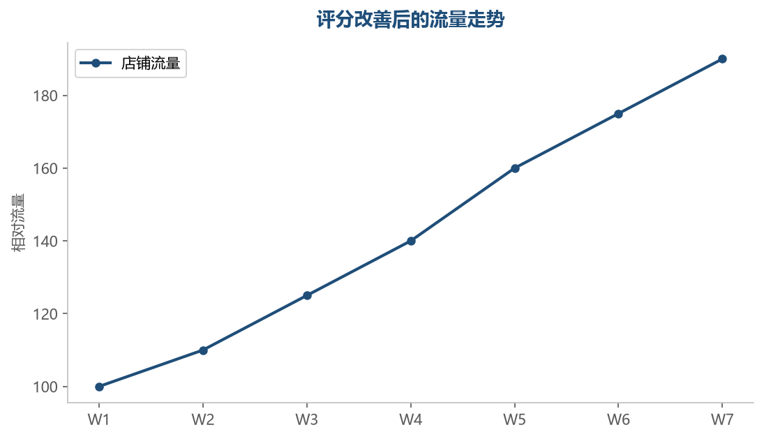 评分改善流量