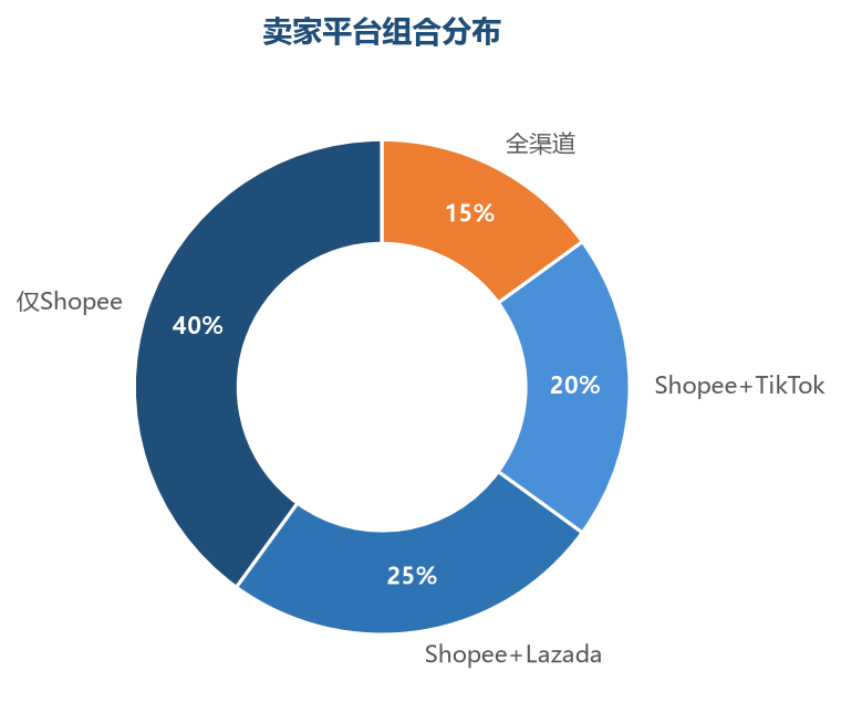 平台选择流程